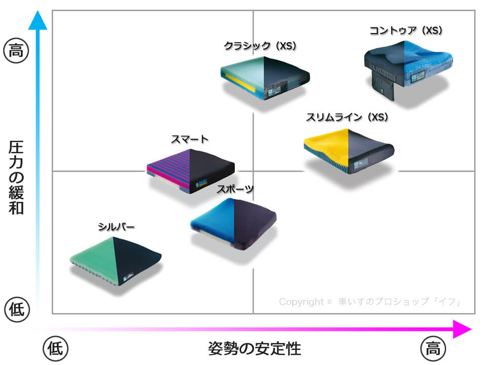 車いす用クッション「Supracor® スティムライト」選びの参考にして
