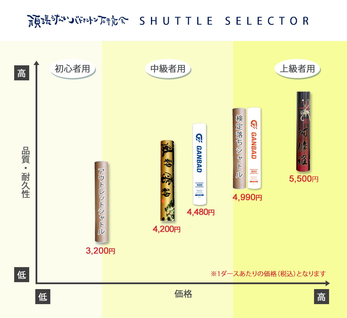 オリジナルシャトル | 頑張らないバドミントン研究会