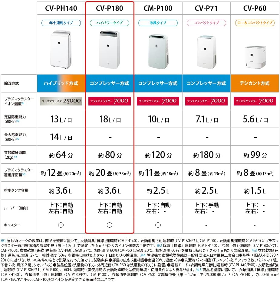 月額6,980円レンタルプラン：シャープ 衣類乾燥除湿機 CV-P180-W