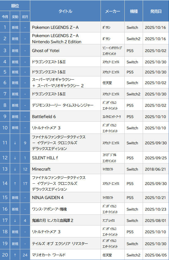 ゲオ、「ゲームソフト10月売上ランキング TOP20」…『Pokemon LEGENDS Z