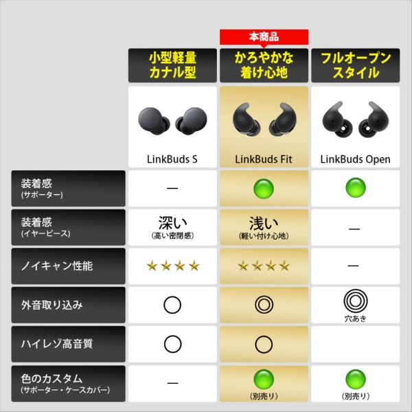 楽天ビック｜SONY｜ソニー 完全ワイヤレスイヤホン LinkBuds Fit