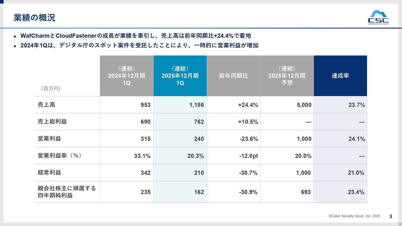 サイバーセキュリティクラウド（4493）の財務情報ならログミーFinance