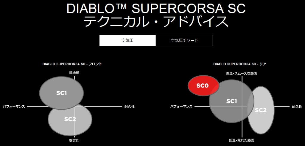 Webike | PIRELLI ピレリ DIABLO SUPERCORSA SC V3【120/70 ZR 17 M/C