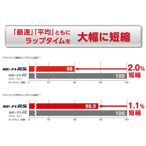 POTENZA 165/55R14 72V 4本セット ブリヂストン RE-71RS ポテンザ