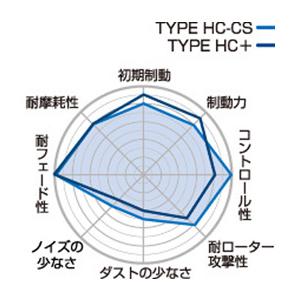 プロジェクトμ Projectμ(プロジェクトミュー) TYPE HC+ ブレーキパッド