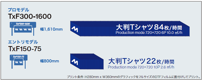 プリントTシャツ生産性約4倍(従来機比)のDTFプリンタ「TxF300-1600」を