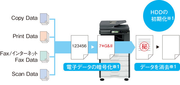 特長-セキュリティ-｜モノクロ複合機 MX-M356FP／MX-M316FP／MX-M266FP