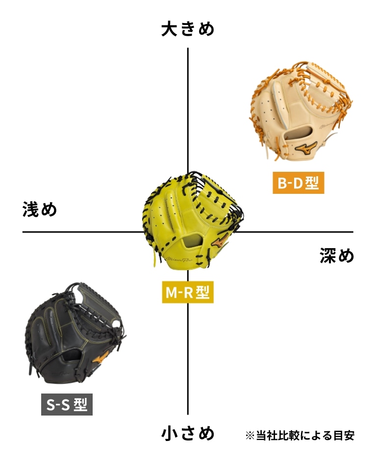 信頼を掴むミズノのキャッチャーミット・プロテクター「號-SAKEBI