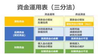 資金運用表 – 三分法 | ビジネスハック 戦略/経営/会計