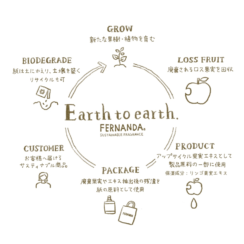 ミニフレグランスセット（リンゴ）/Mini Fragrance Set (RINGO