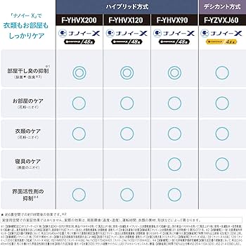 Amazon | パナソニック 衣類乾燥除湿機 クリスタルホワイト F-YHVX120