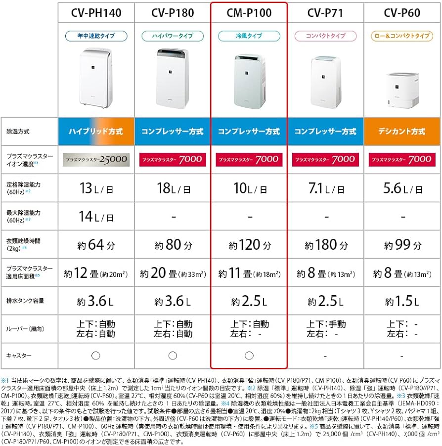 Amazon | シャープ 冷風 衣類乾燥 除湿機 CM-P100-W プラズマ