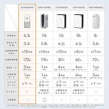 Amazon | CORONA(コロナ) 衣類乾燥除湿機 【日本生産】 除湿量6.3L