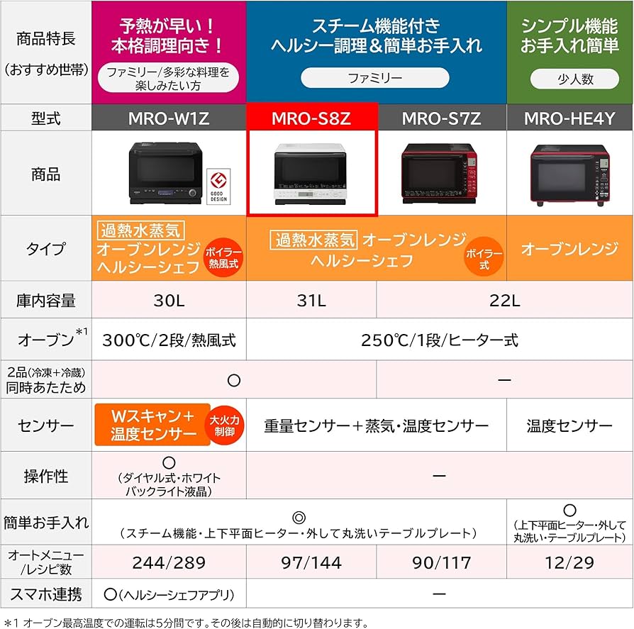 Amazon | 日立 オーブンレンジ ヘルシーシェフ 31L MRO-S8Z W ホワイト