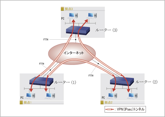 IPsecを使用したVPN拠点間接続(3拠点) : RTX810 Web GUI設定
