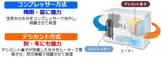 衣類乾燥除湿機 F-YHTX90を発売 | 個人向け商品 | 製品・サービス