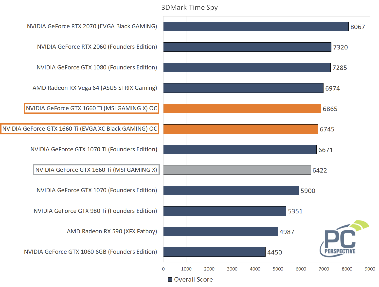 NVIDIA GeForce GTX 1660 Ti Review: Mainstream Turing - PC Perspective