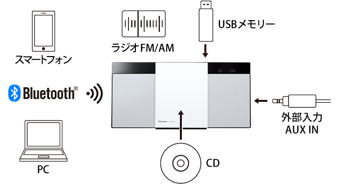 概要 コンパクトステレオシステム SC-HC320 | ミニコンポ／スピーカー