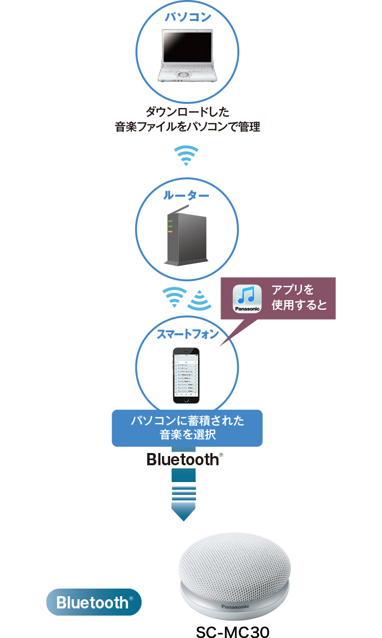 概要 ワイヤレススピーカーシステム SC-MC30 | ミニコンポ／スピーカー