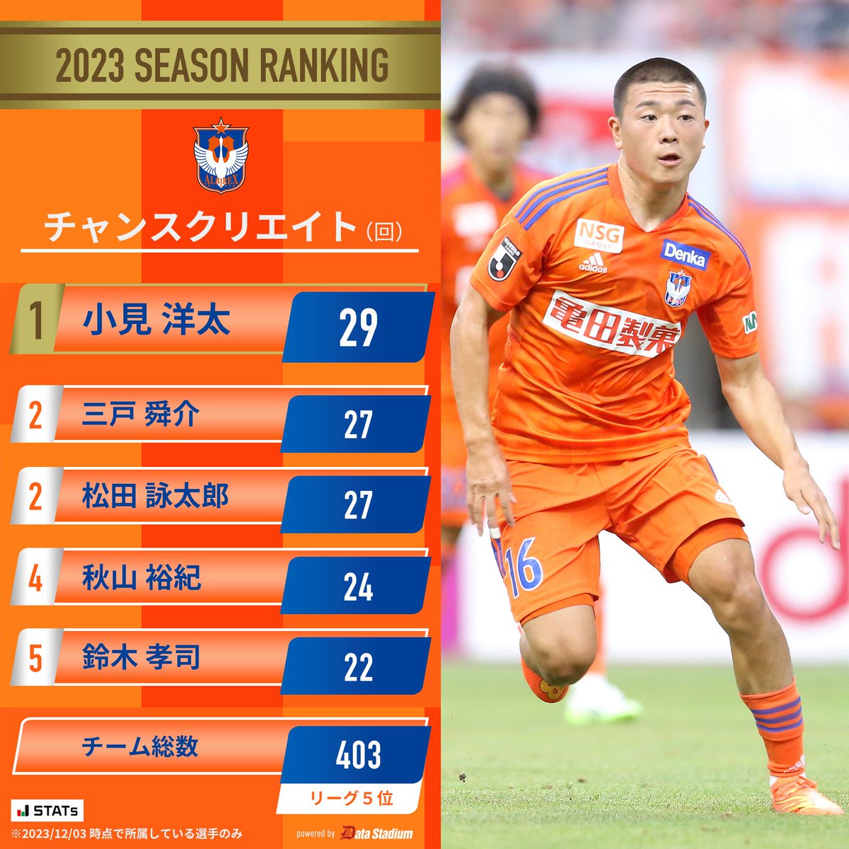 データで振り返る #アルビレックス新潟 2023シーズン チーム内の