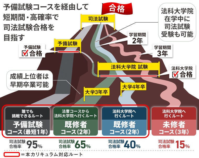 2027・2028年合格目標】司法試験・予備試験最短合格カリキュラム