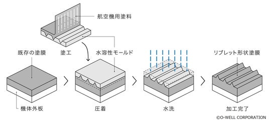 共同リリース）ZIPAIR機材へのリブレット形状塗膜を初施工：東京新聞