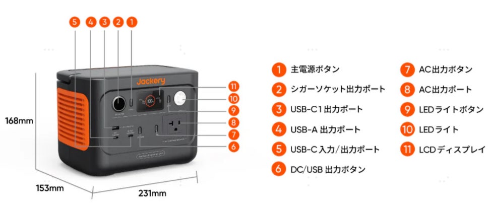 世界累計50万台以上販売した「Jackery ポータブル電源 240」が