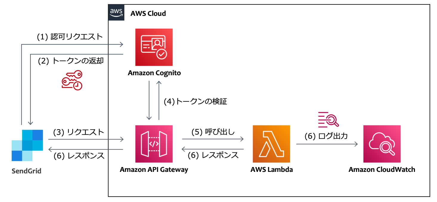 Event WebhookのOAuth2.0をAWSで設定してみる | SendGridブログ
