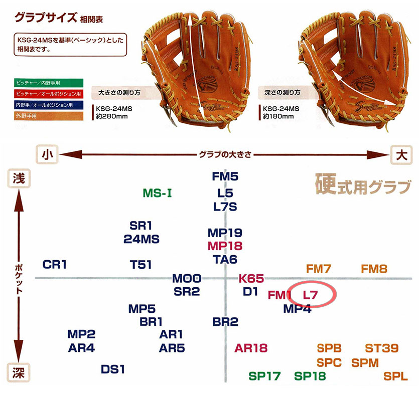 久保田スラッガー硬式グラブ（KSG-L7 オールポジション) - 野球用品