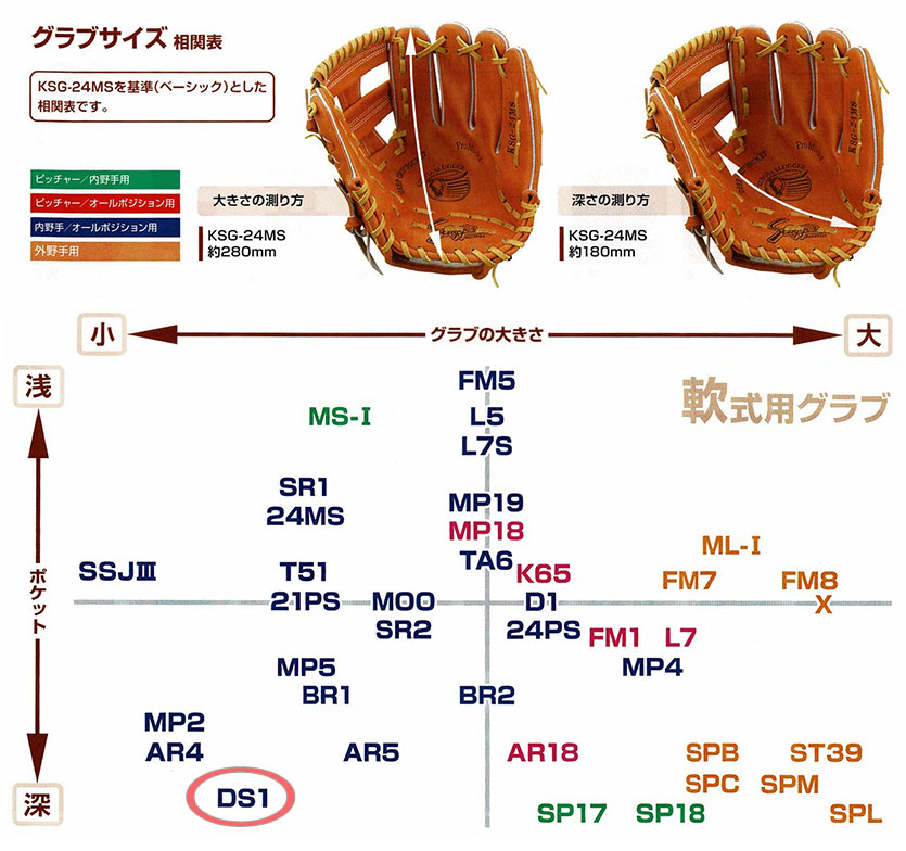 久保田スラッガー軟式グラブ（KSN-DS1 内野手) - 野球用品 セカンドベース