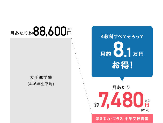 進研ゼミ 4-6年生向け 中学受験講座