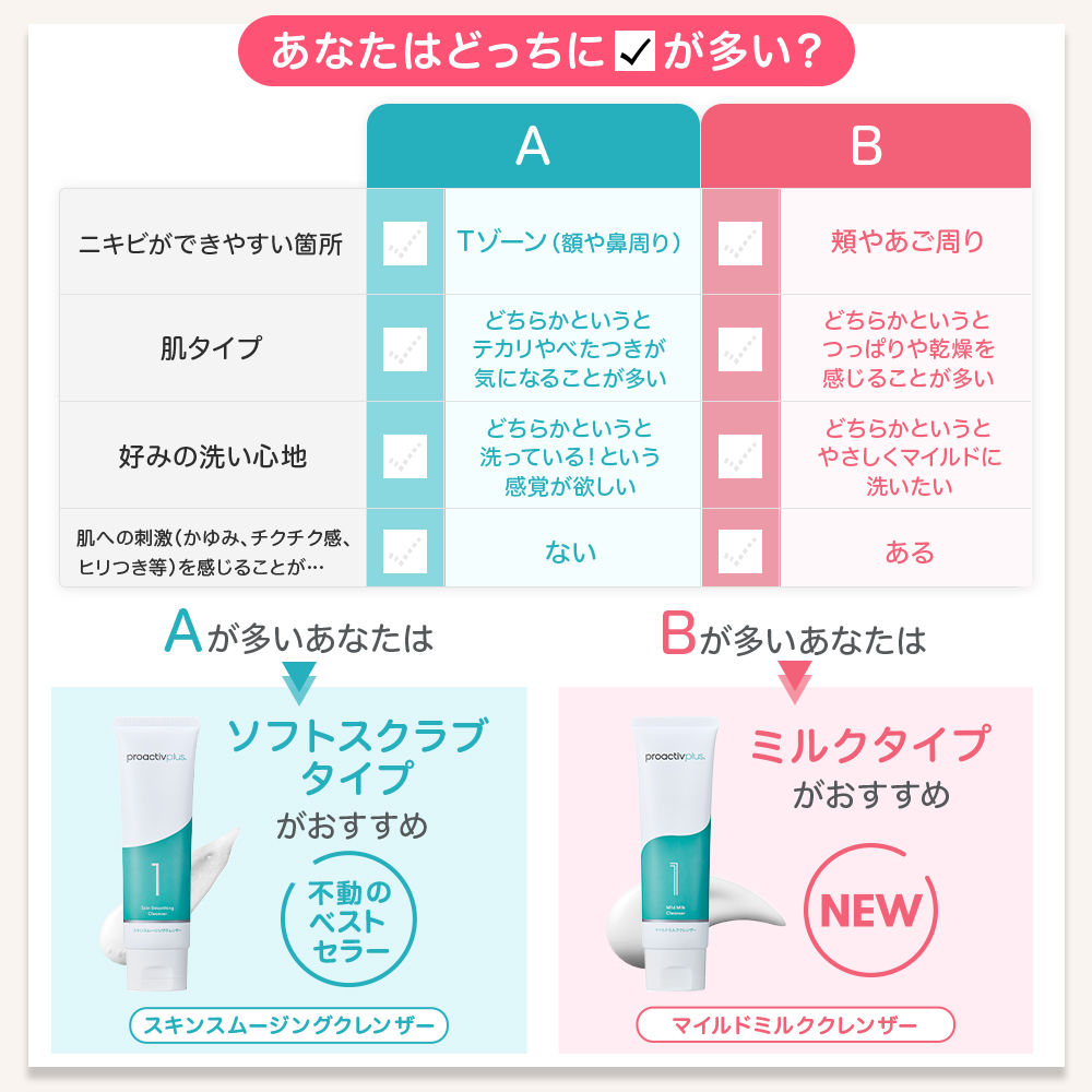 プロアクティブ＋ P5倍☆NEW ニキビケア 薬用洗顔料 プロアクティブ+