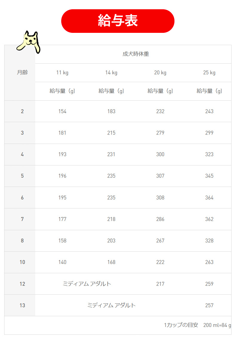 ロイヤルカナン（ROYAL CANIN） ミディアム パピー 4kg / 中型犬（成犬