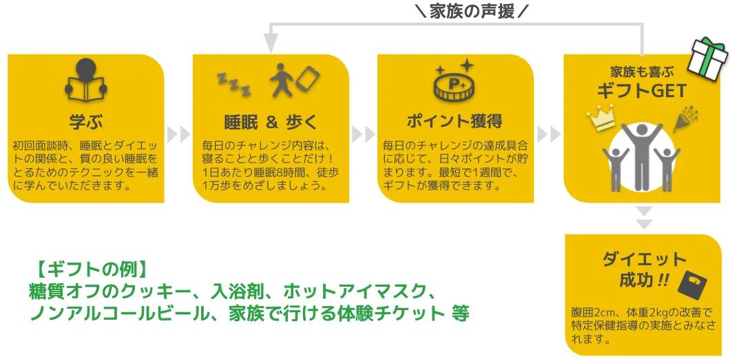 寝てヤセる！成果報酬型ダイエットプログラム「ねむりのジム」を提供
