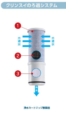 クリンスイ カウンターオンタイプ浄水器 交換用カートリッジ（3本入り
