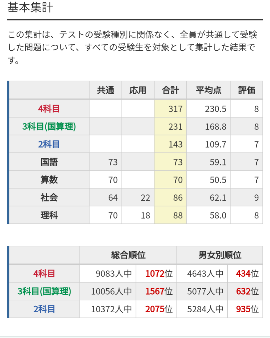 2025年度 日能研 学習力育成テスト 6年前期 17回分 新品2025年度日能研