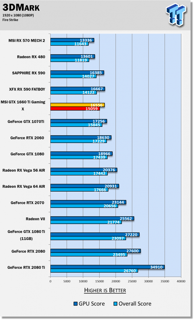 MSI GeForce GTX 1660 Ti GAMING X & VENTUS XS Review